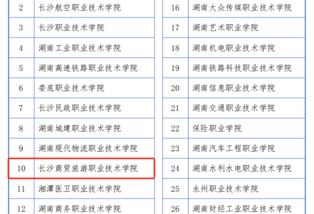 长沙商贸旅游职院连续6次获评湖南省“院校质量年度报告合规性评价等级a等学校”