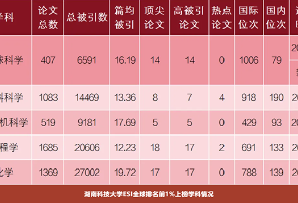 湖南科技大学：地球科学学科首次进入esi全球排名前1%