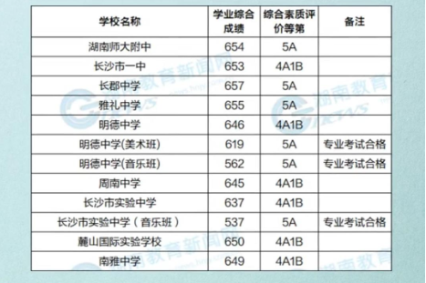 2024年长沙市城区第一批普通高中录取线发布